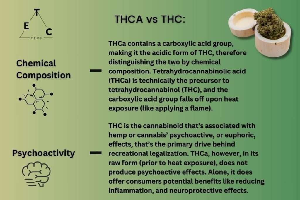 THCa Vs. THC: What Is The Difference? | Elevated Trading