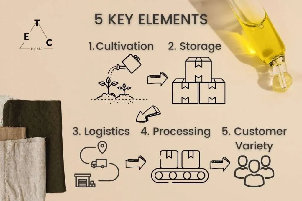 the hemp supply chain key elements